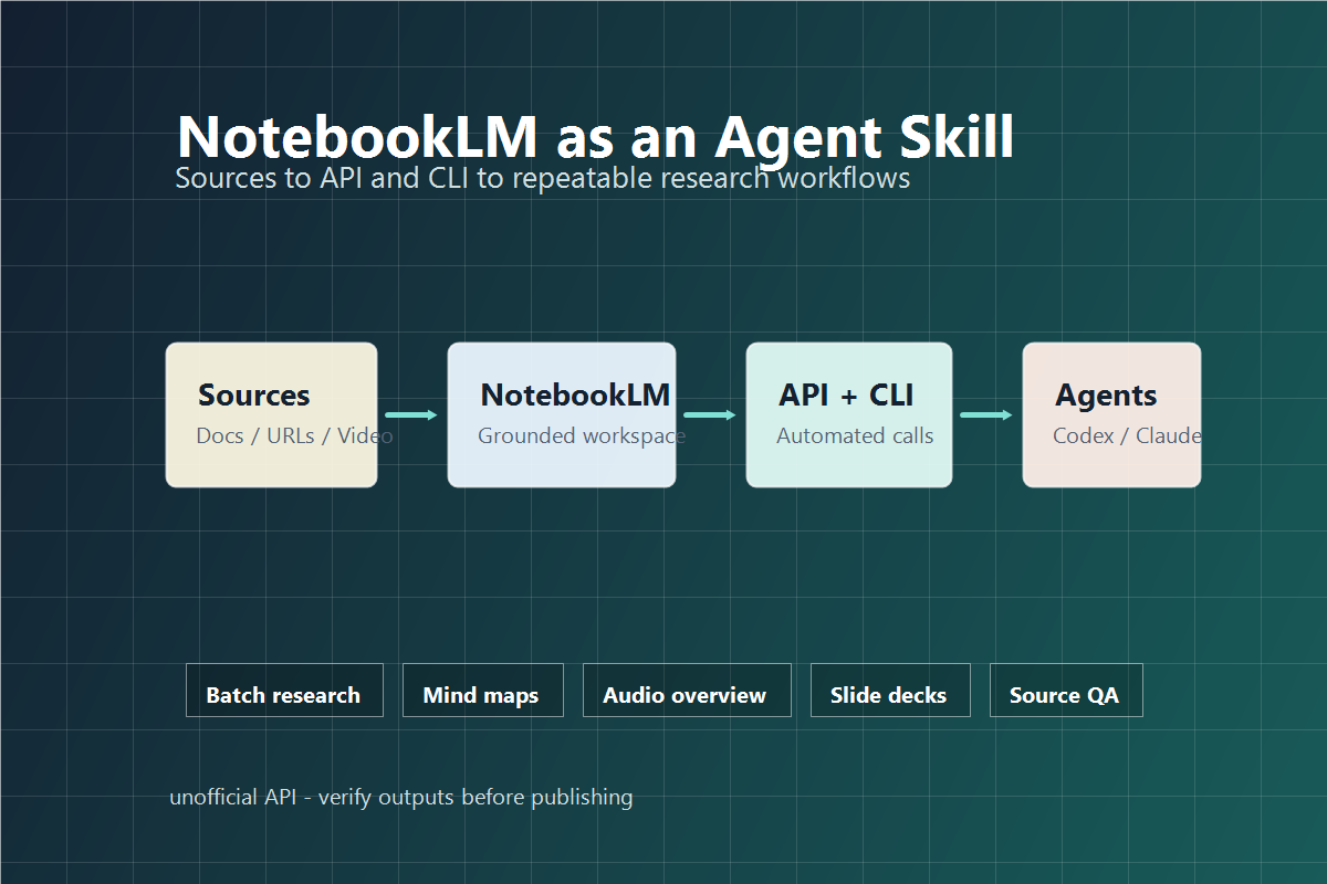 NotebookLM sources flow into NotebookLM, API and CLI, then AI agents with safe margins for cropped featured-image displays