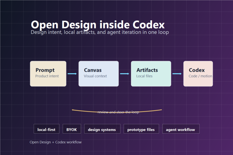 Open Design workflow showing product intent moving through a canvas, local artifacts, and Codex for code and motion