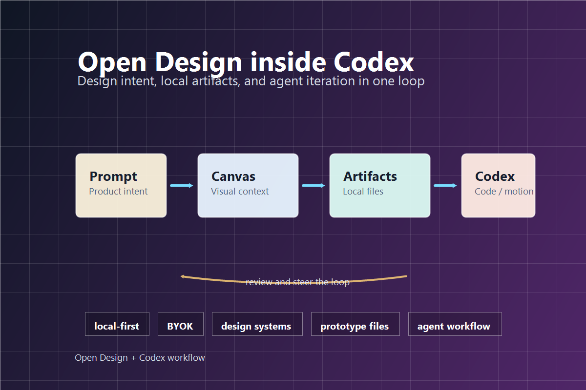 Open Design workflow showing product intent moving through a canvas, local artifacts, and Codex for code and motion