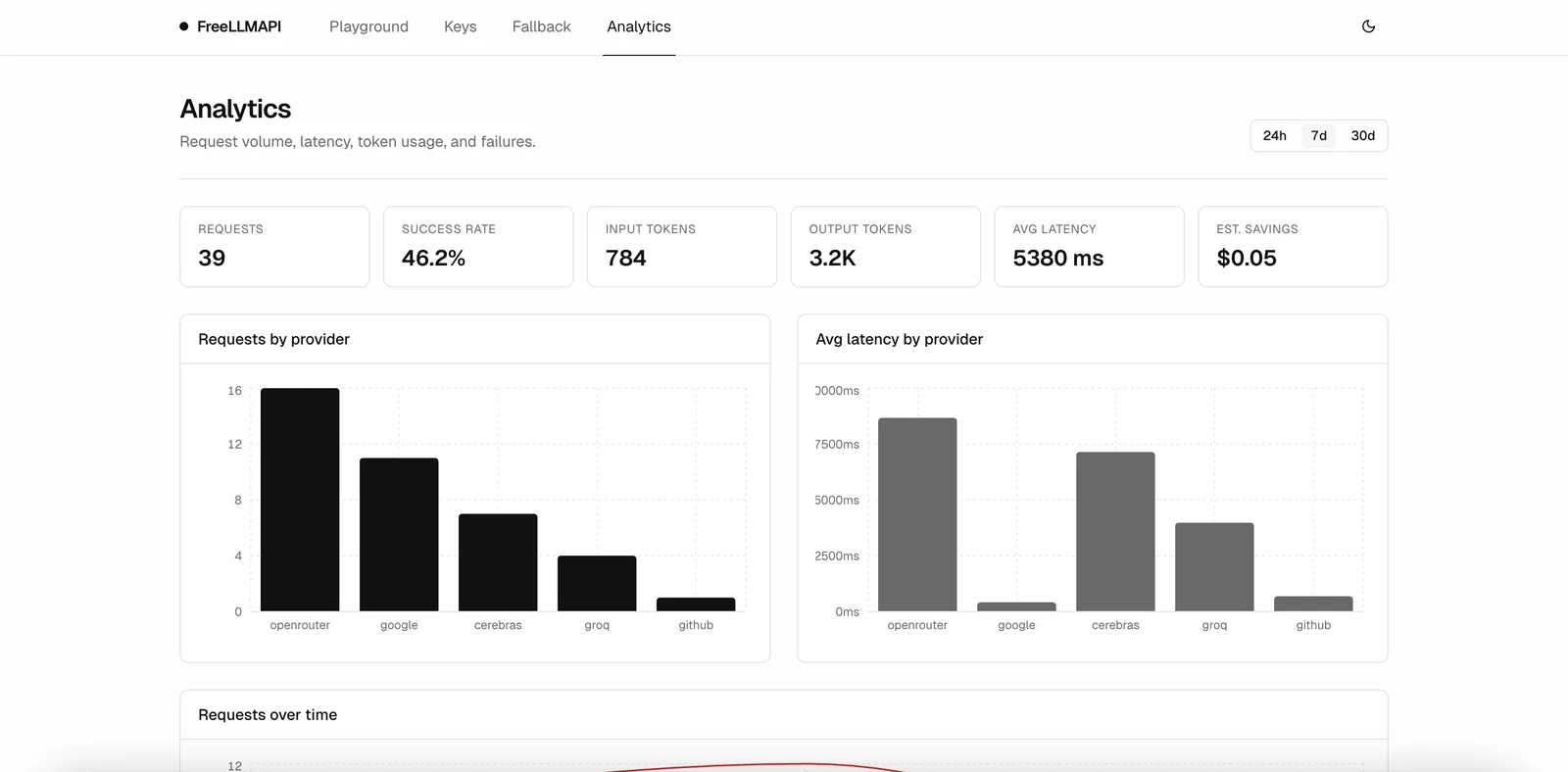 FreeLLMAPI analytics 儀表板顯示模型與 provider 使用量