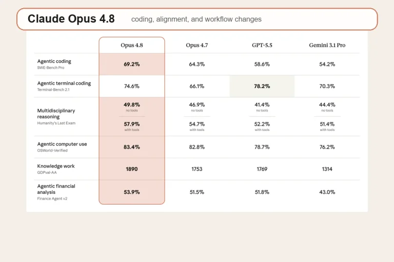 Claude Opus 4.8 官方 benchmark 摘要圖，整理 coding、reasoning 與 agentic task 表現