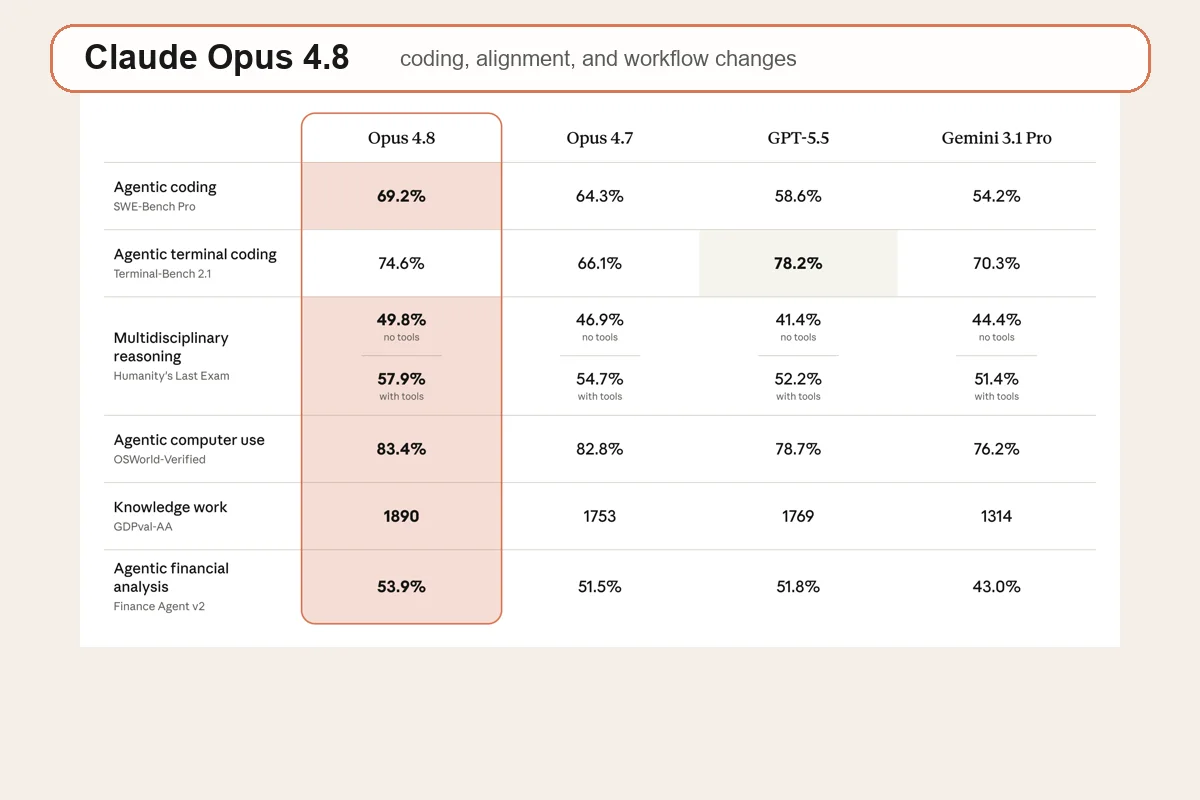 Claude Opus 4.8 官方 benchmark 摘要圖，整理 coding、reasoning 與 agentic task 表現