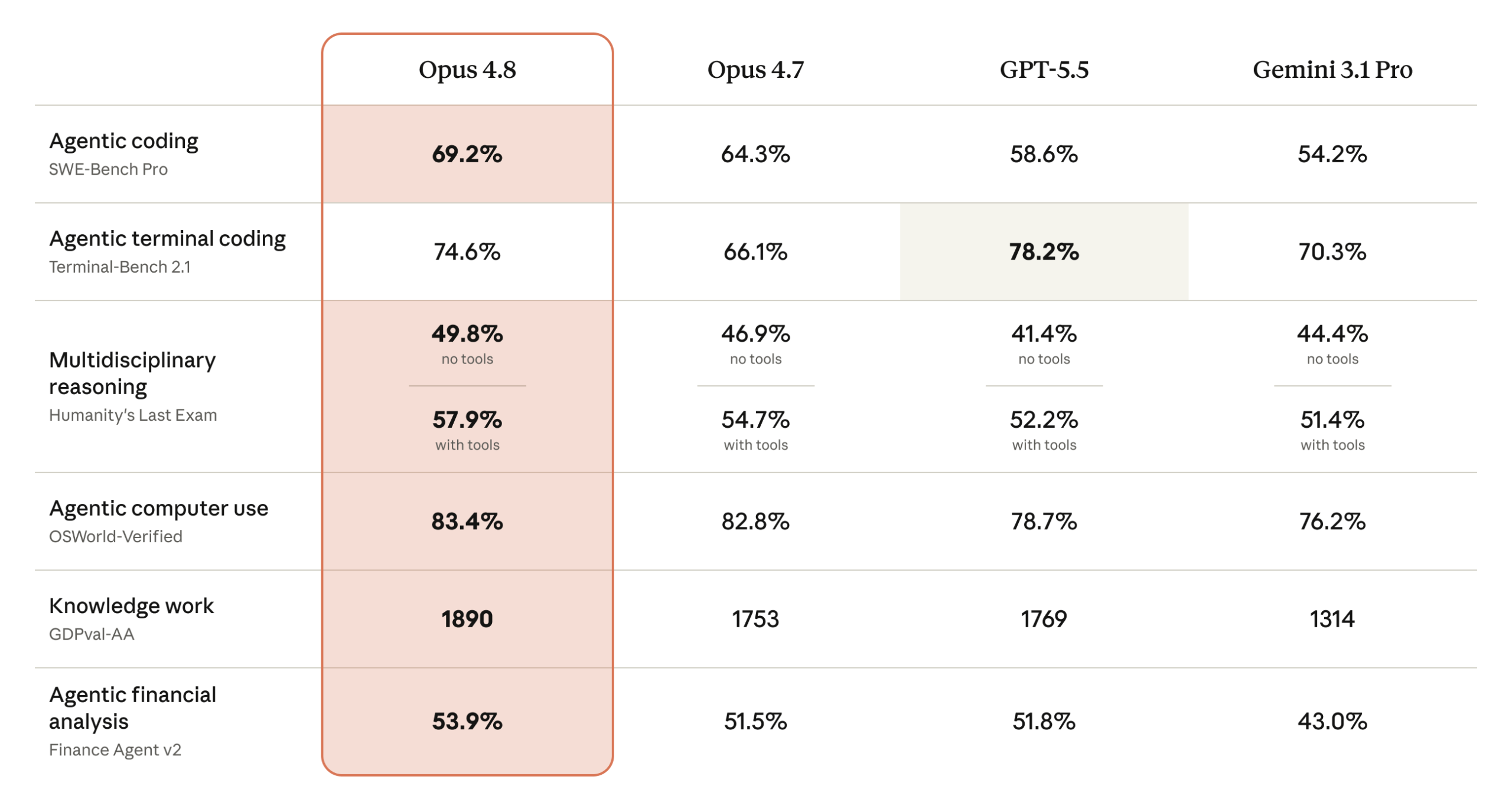 Claude Opus 4.8 官方 benchmark 對照表，顯示 SWE-Bench Pro、OSWorld 與 Humanity’s Last Exam 等成績