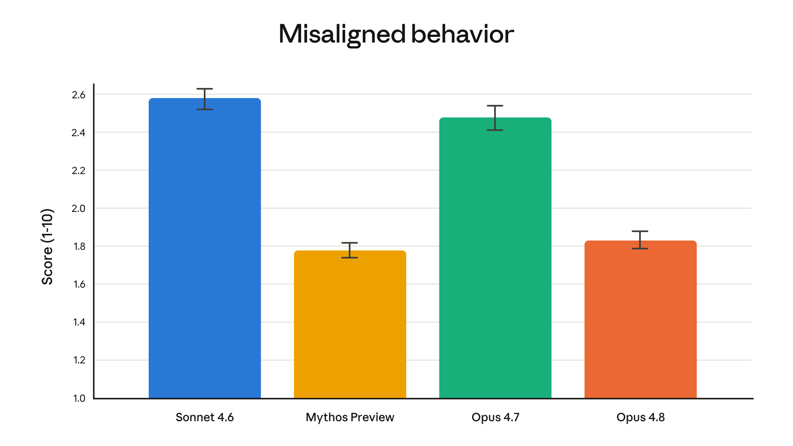 Claude Opus 4.8 misaligned behavior 圖表，顯示相較 Opus 4.7 更低的 misaligned behavior 分數