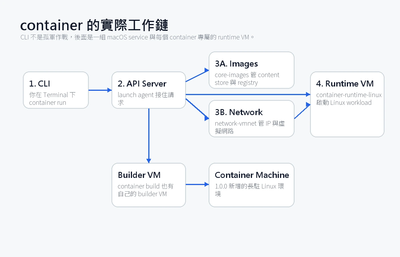 Apple container 從 CLI 到 apiserver、image、network、runtime VM 的流程圖