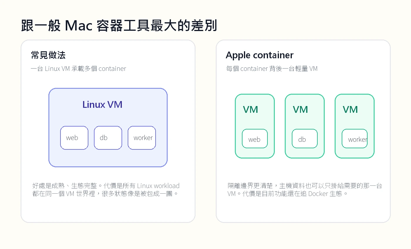 一般 Mac 容器工具共享 Linux VM 與 Apple container 每容器 VM 的差異圖