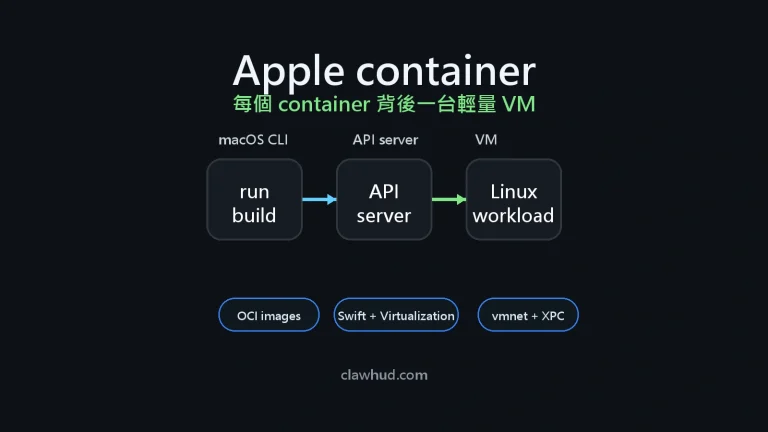 Apple container 修正版封面,中央呈現 macOS CLI 到 per-container VM 的流程