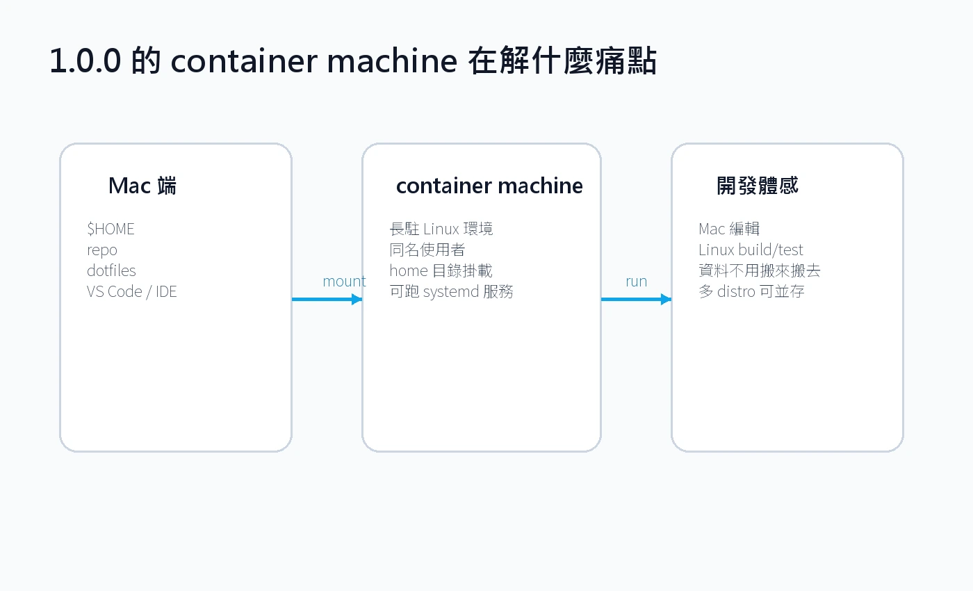 container machine 讓 Mac 編輯與 Linux build test 接在一起的工作流圖