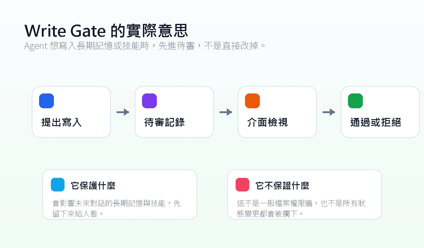 Hermes Studio Write Gate 流程圖,Agent 寫入先進待審,再由使用者通過或拒絕
