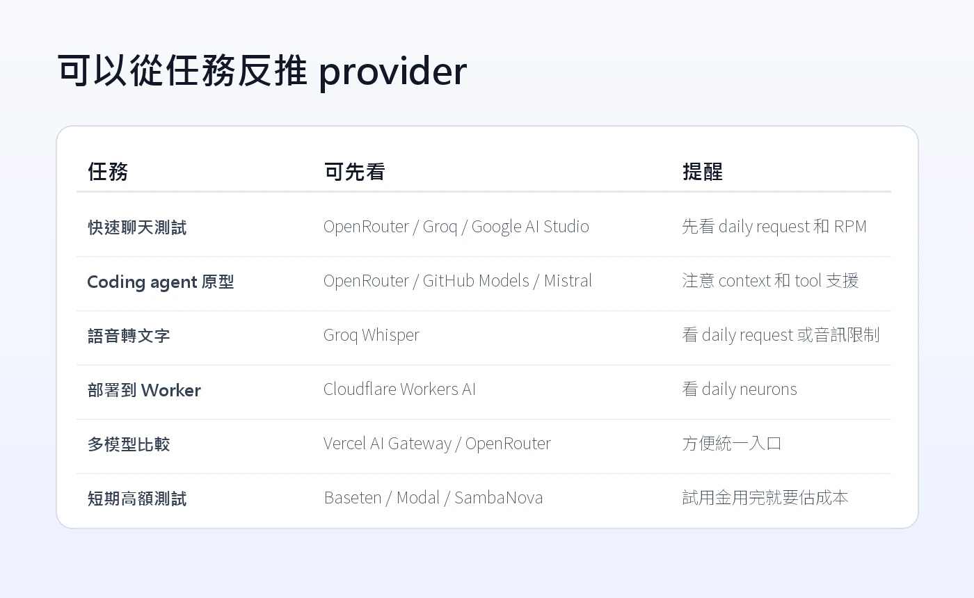 use cases mapped to free LLM API providers
