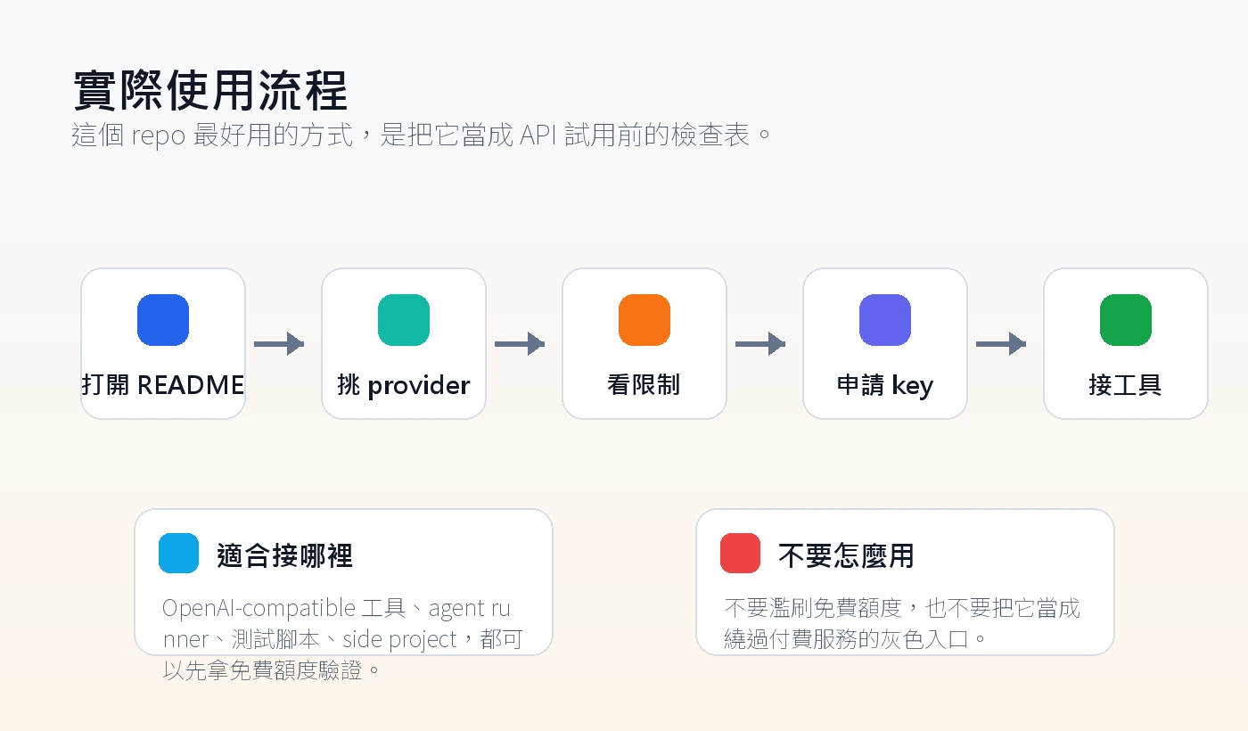 workflow for testing free LLM APIs safely