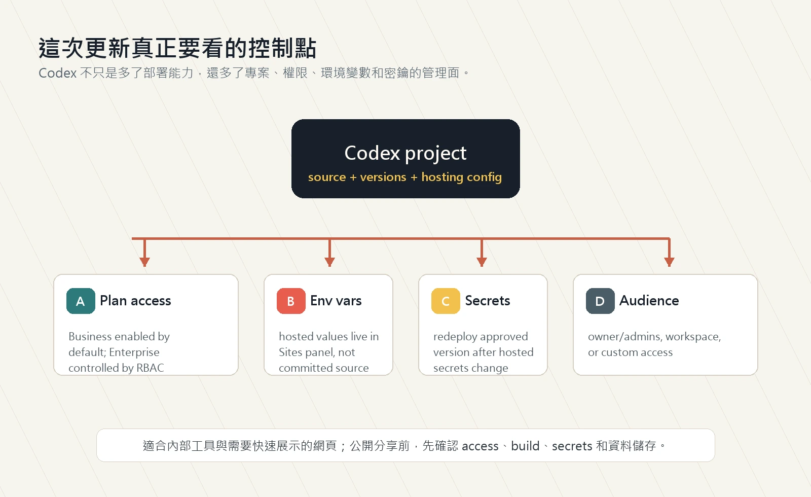Codex Sites 控制點圖，整理 Business 預設可用、Enterprise RBAC、環境變數、secrets 與 audience access。