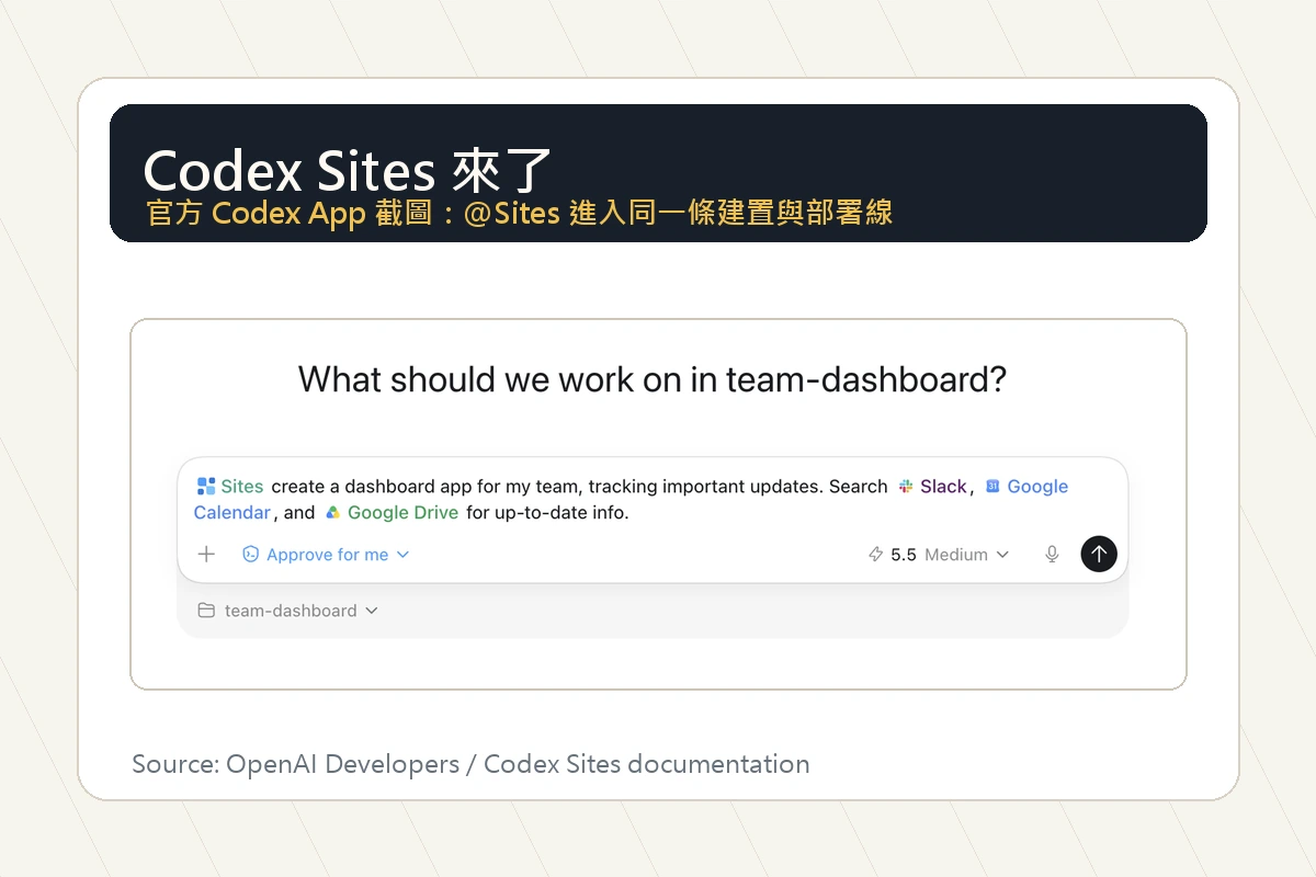 OpenAI Developers 官方 Codex Sites 文件截圖製作的封面圖，顯示在 Codex App 中使用 Sites plugin 建立 dashboard。