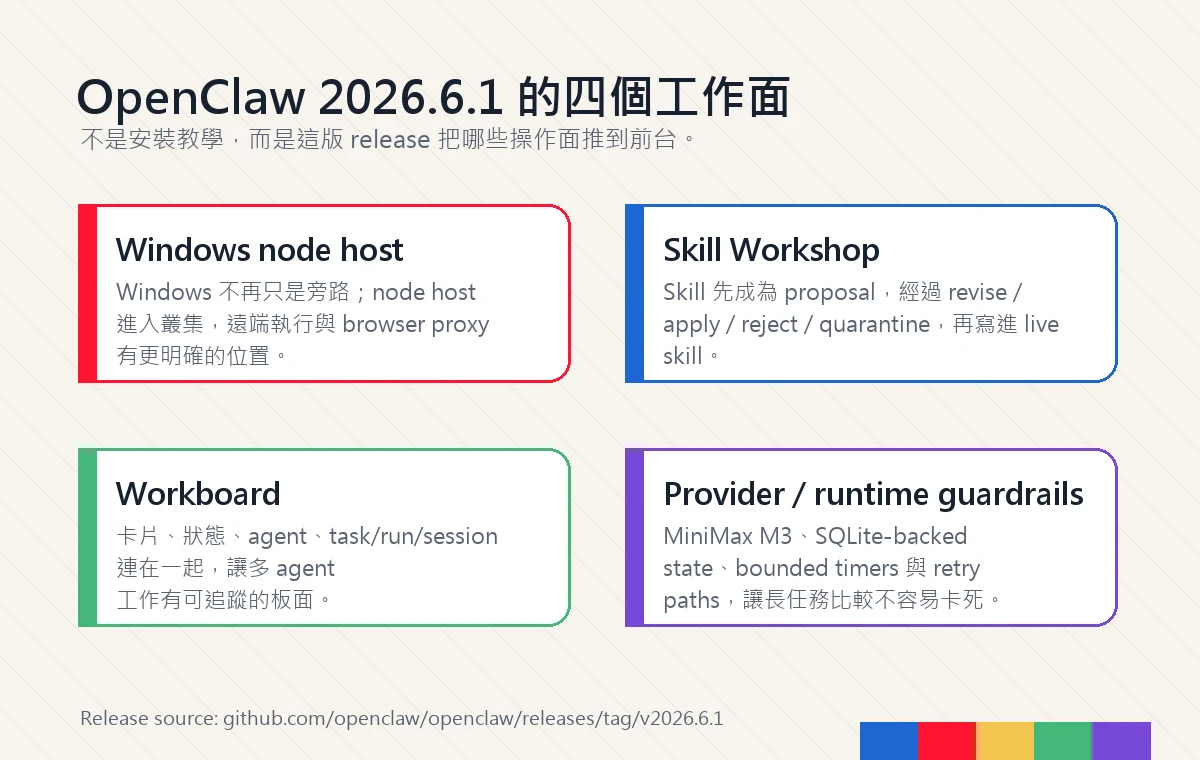 OpenClaw 2026.6.1 功能地圖，分成 Windows node host、Skill Workshop、Workboard、Provider runtime guardrails 四個工作面。