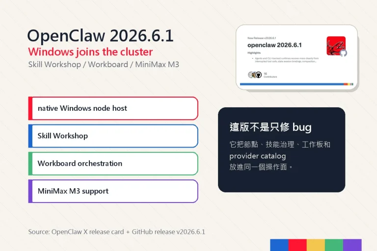 OpenClaw 2026.6.1 封面 v2，主標題與 release card 分開排版，標出 Windows node host、Skill Workshop、Workboard、MiniMax M3。