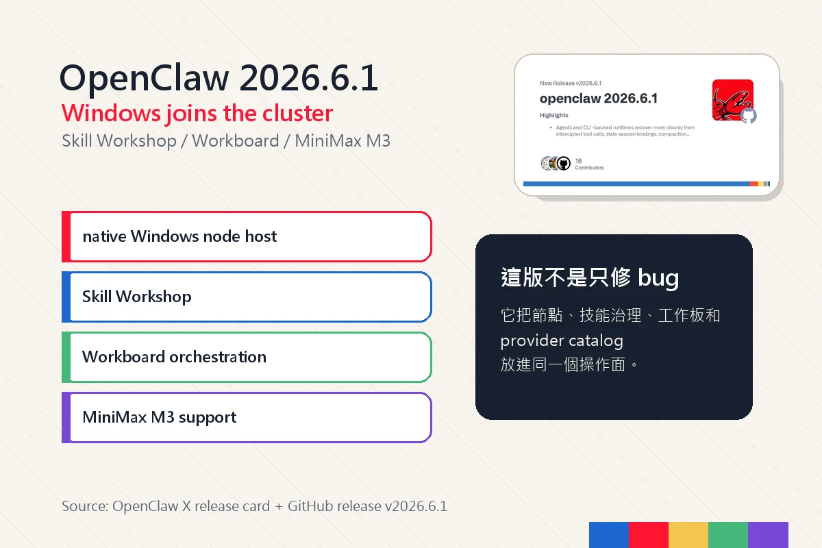 OpenClaw 2026.6.1 封面，取自 X release card 的白底、紅色圖標和彩條視覺，並標出 Windows node host、Skill Workshop、Workboard、MiniMax M3。