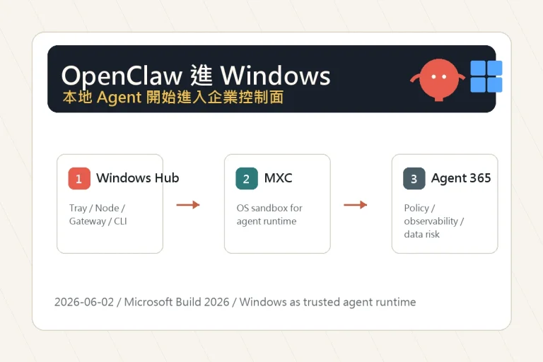 OpenClaw 進入 Windows 企業場景的封面圖，整理 Windows Hub、MXC 與 Agent 365 的關係。