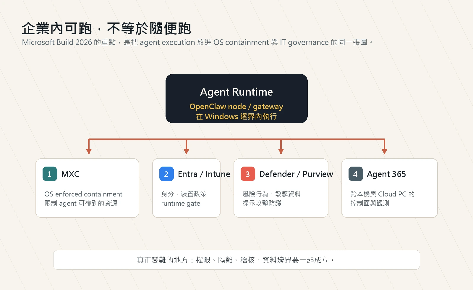 Microsoft Build 2026 企業治理流程圖，顯示 MXC、Entra、Intune、Defender、Purview 與 Agent 365 如何包住 agent runtime。