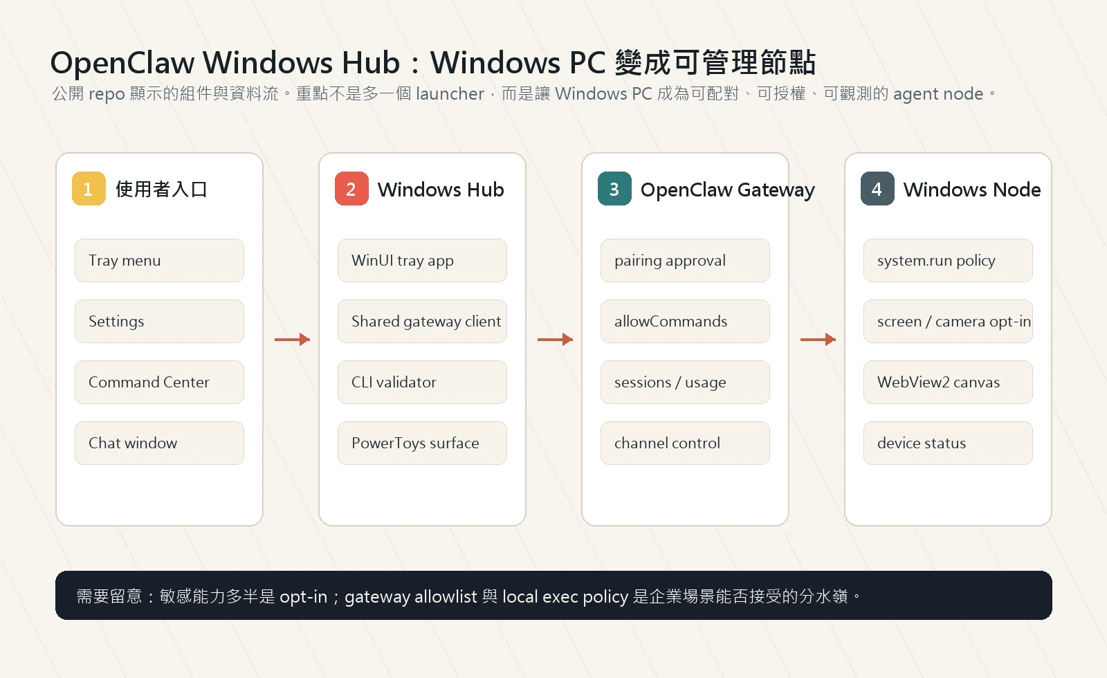 OpenClaw Windows Hub 的資料流程圖，從使用者入口到 Windows Hub、Gateway 與 Windows Node。